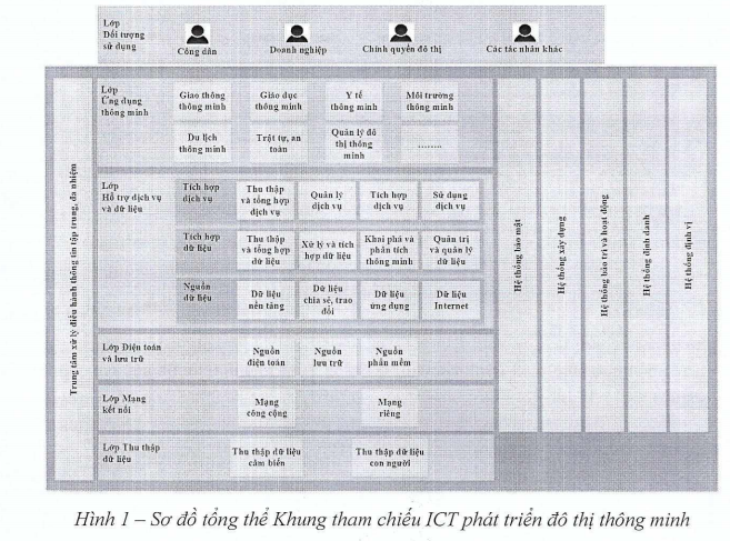 Bộ Thông tin và Truyền thông: Ban hành Khung tham chiếu ICT phát triển đô thị thông minh  